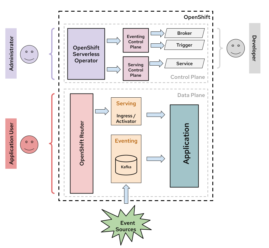 serverless architecture diagram